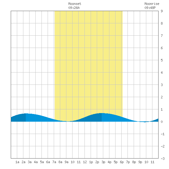 Julington Creek tide chart for Thursday, February 9, 2023