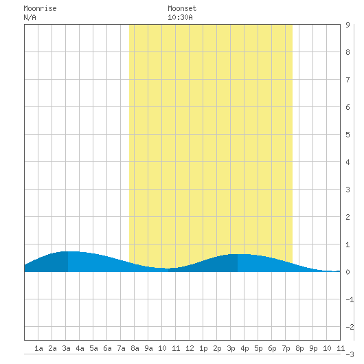 Julington Creek tide chart for Sunday, March 12, 2023
