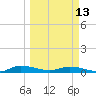 Julington Creek tide chart for Monday, March 13, 2023