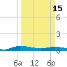 Julington Creek tide chart for Wednesday, March 15, 2023
