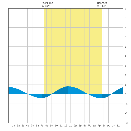 Julington Creek tide chart for Monday, March 20, 2023