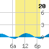 Julington Creek tide chart for Monday, March 20, 2023