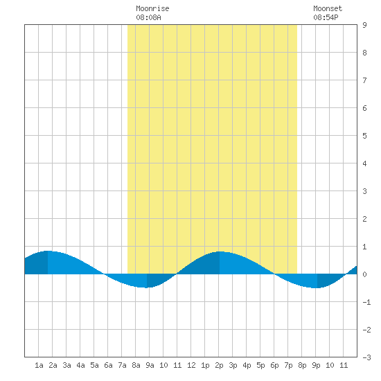 Julington Creek tide chart for Wednesday, March 22, 2023