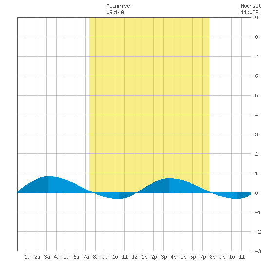 Julington Creek tide chart for Friday, March 24, 2023