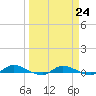 Julington Creek tide chart for Friday, March 24, 2023
