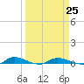 Julington Creek tide chart for Saturday, March 25, 2023
