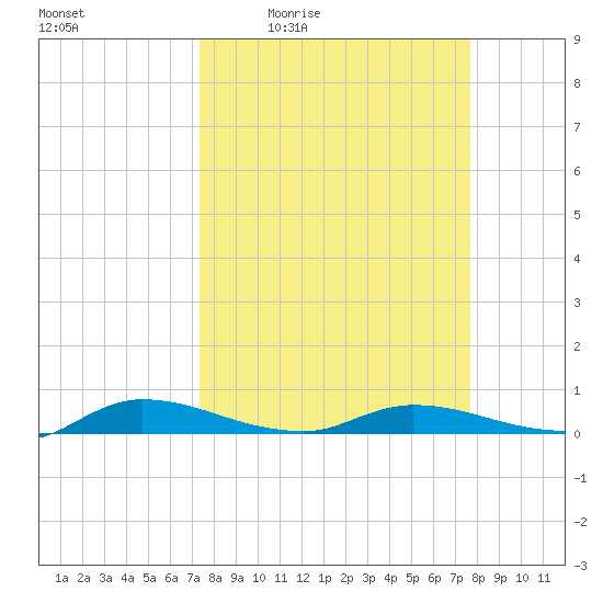 Julington Creek tide chart for Sunday, March 26, 2023