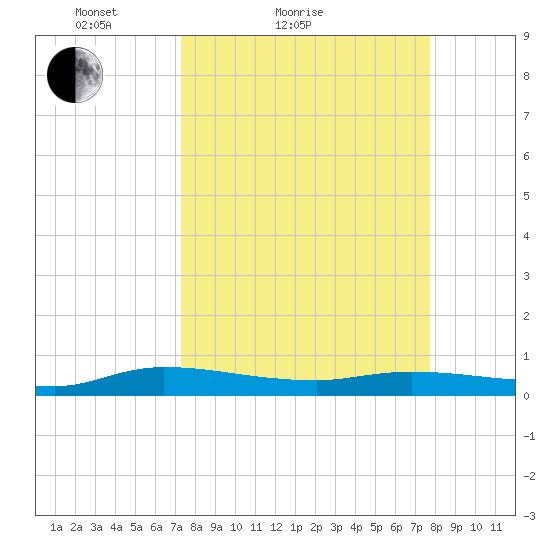 Julington Creek tide chart for Tuesday, March 28, 2023