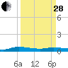 Julington Creek tide chart for Tuesday, March 28, 2023