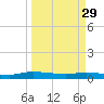 Julington Creek tide chart for Wednesday, March 29, 2023