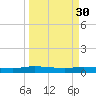 Julington Creek tide chart for Thursday, March 30, 2023