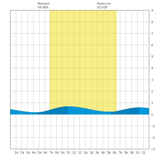 Julington Creek tide chart for Friday, March 3, 2023