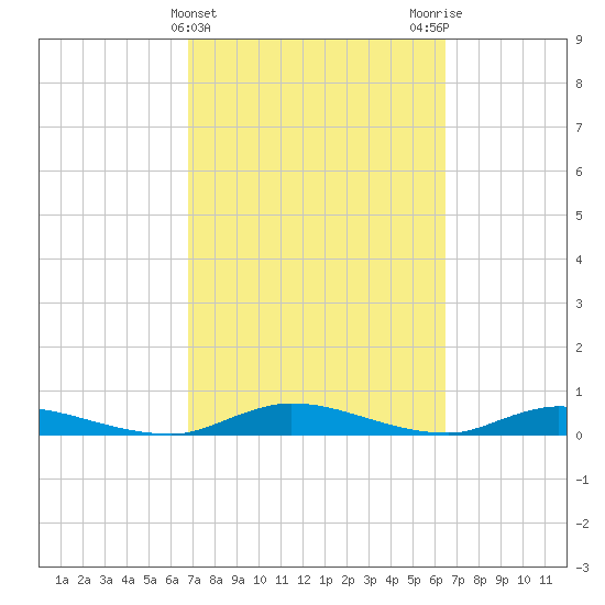 Julington Creek tide chart for Sunday, March 5, 2023