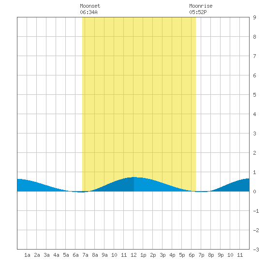 Julington Creek tide chart for Monday, March 6, 2023