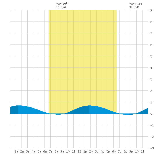 Julington Creek tide chart for Thursday, March 9, 2023