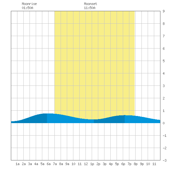 Julington Creek tide chart for Wednesday, April 12, 2023