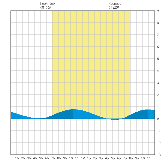 Julington Creek tide chart for Sunday, April 16, 2023