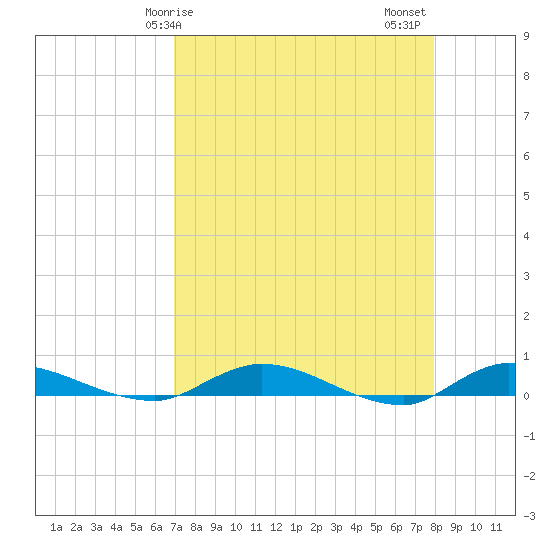 Julington Creek tide chart for Monday, April 17, 2023