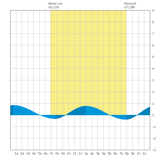 Julington Creek tide chart for Wednesday, April 19, 2023