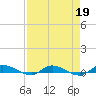 Julington Creek tide chart for Wednesday, April 19, 2023