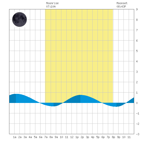 Julington Creek tide chart for Thursday, April 20, 2023