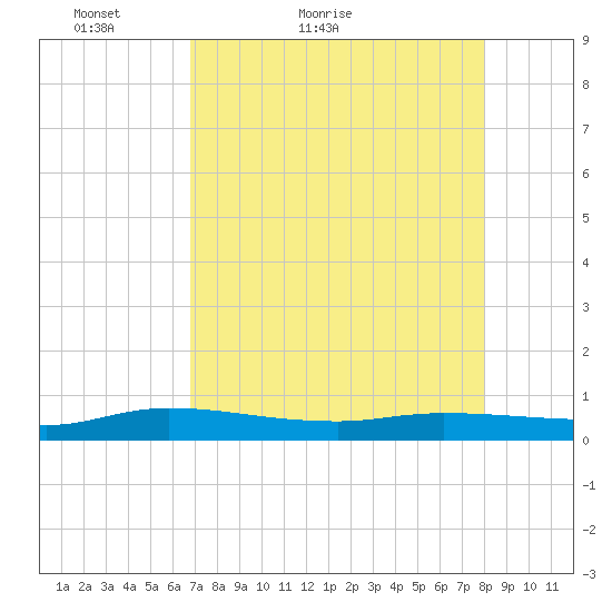 Julington Creek tide chart for Wednesday, April 26, 2023