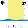 Julington Creek tide chart for Thursday, April 27, 2023
