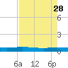 Julington Creek tide chart for Friday, April 28, 2023