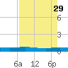 Julington Creek tide chart for Saturday, April 29, 2023
