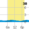 Julington Creek tide chart for Sunday, April 30, 2023