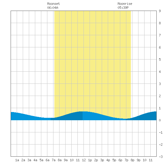Julington Creek tide chart for Monday, April 3, 2023