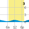 Julington Creek tide chart for Monday, April 3, 2023