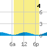 Julington Creek tide chart for Tuesday, April 4, 2023
