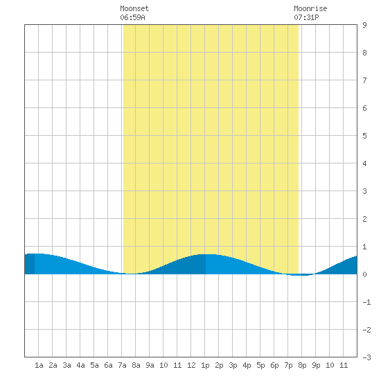 Julington Creek tide chart for Wednesday, April 5, 2023