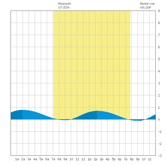 Julington Creek tide chart for Friday, April 7, 2023