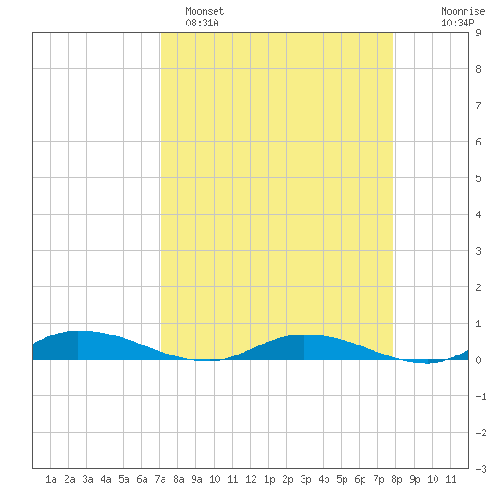 Julington Creek tide chart for Saturday, April 8, 2023