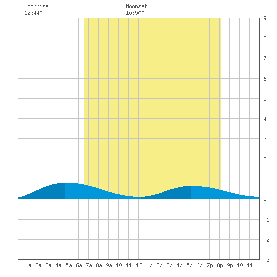 Julington Creek tide chart for Wednesday, May 10, 2023