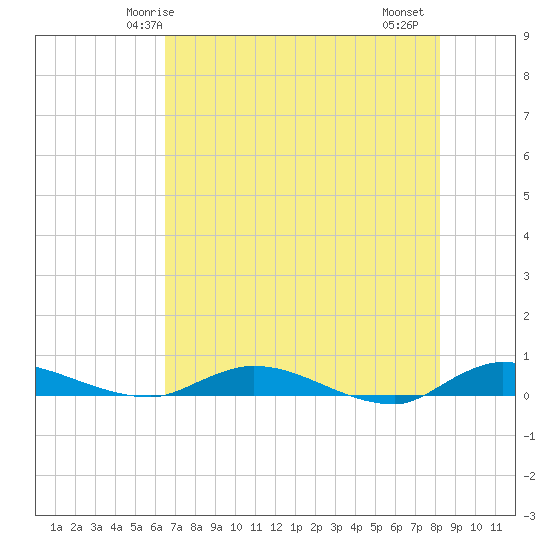 Julington Creek tide chart for Tuesday, May 16, 2023