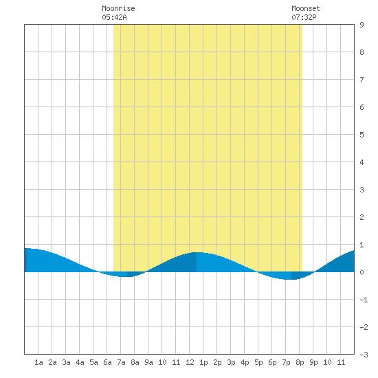Julington Creek tide chart for Thursday, May 18, 2023