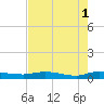 Julington Creek tide chart for Monday, May 1, 2023