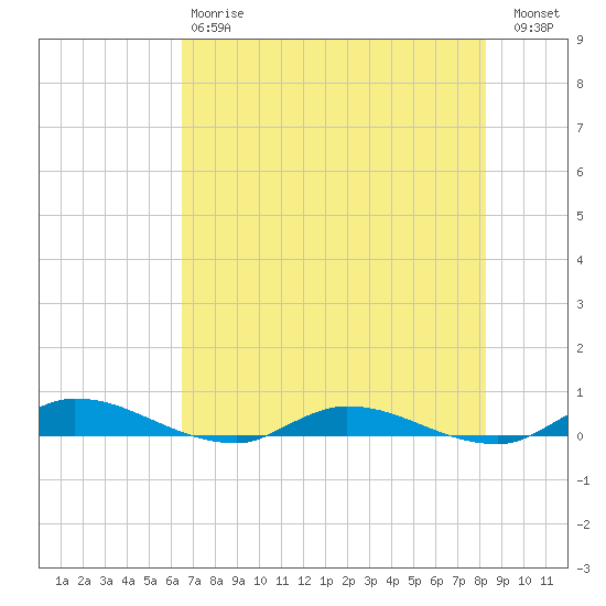 Julington Creek tide chart for Saturday, May 20, 2023