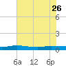 Julington Creek tide chart for Friday, May 26, 2023