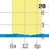 Julington Creek tide chart for Sunday, May 28, 2023