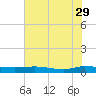 Julington Creek tide chart for Monday, May 29, 2023