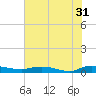 Julington Creek tide chart for Wednesday, May 31, 2023
