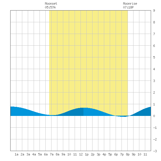 Julington Creek tide chart for Thursday, May 4, 2023