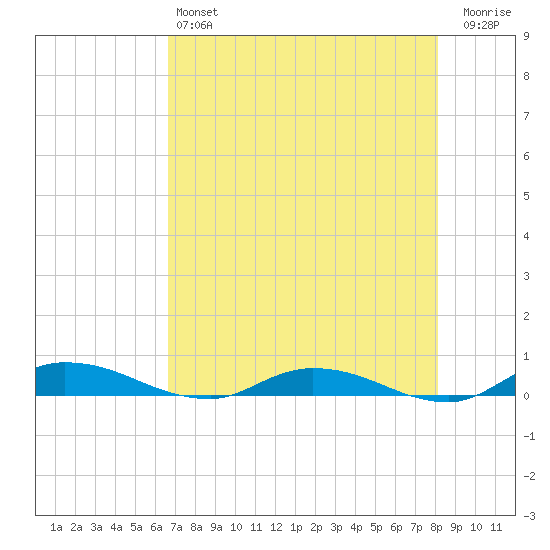 Julington Creek tide chart for Saturday, May 6, 2023