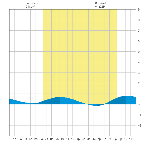 Julington Creek tide chart for Tuesday, June 13, 2023