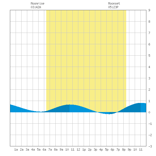 Julington Creek tide chart for Wednesday, June 14, 2023