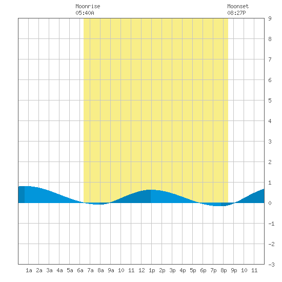 Julington Creek tide chart for Saturday, June 17, 2023